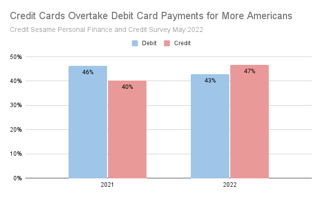 Credit habit