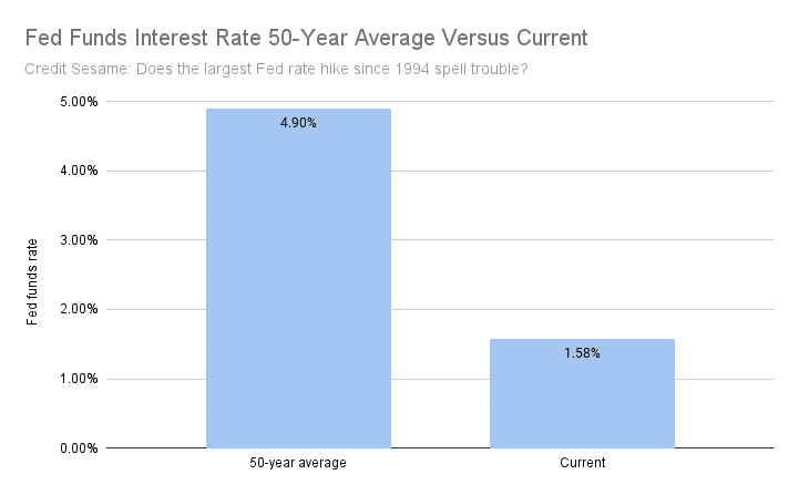 Fed rate hike 50-year average versus current