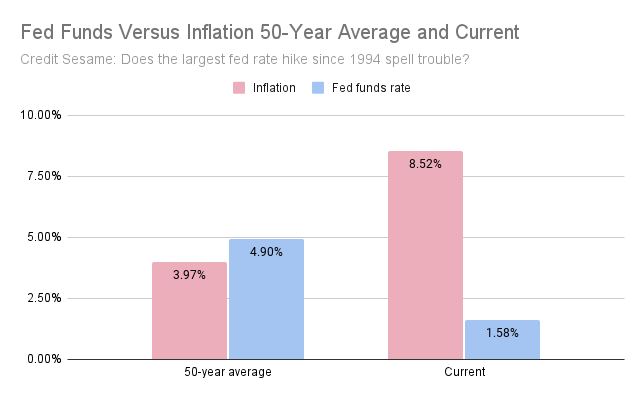Largest fed rate hike versus inflation