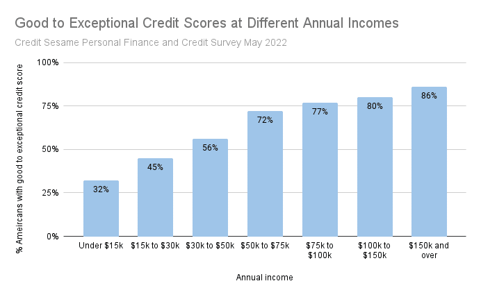income and credit score