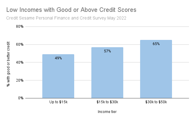 credit rich and cash poor