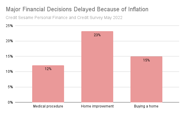 Major financial purchases delayed