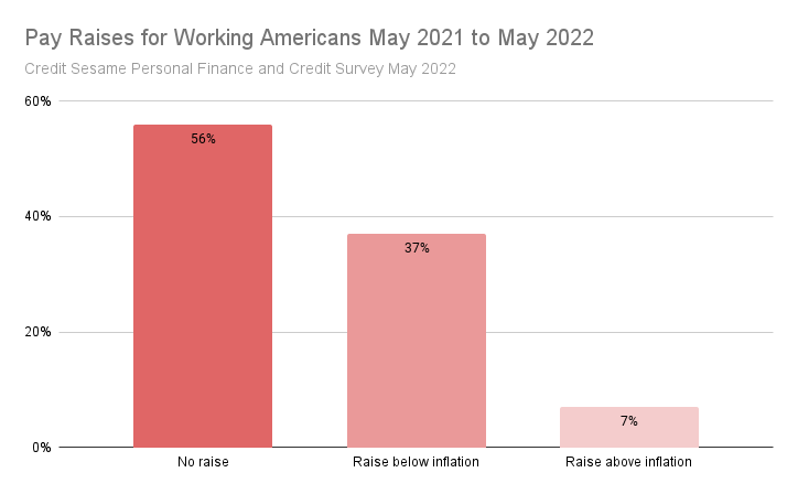 Pay raises compared to high inflation