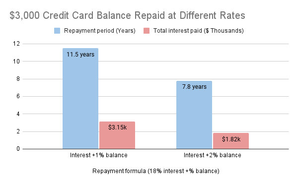 maximize credit card payments