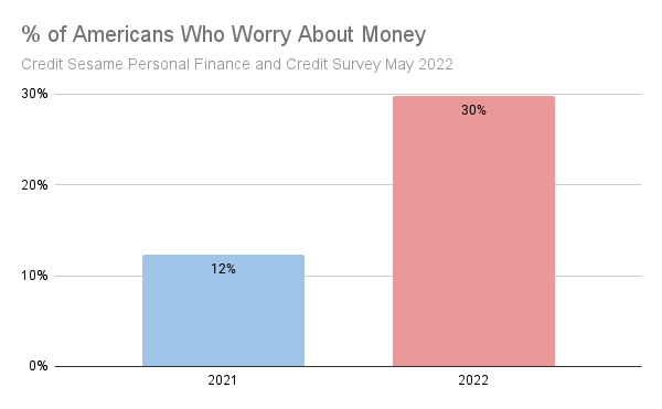 Worrying about money