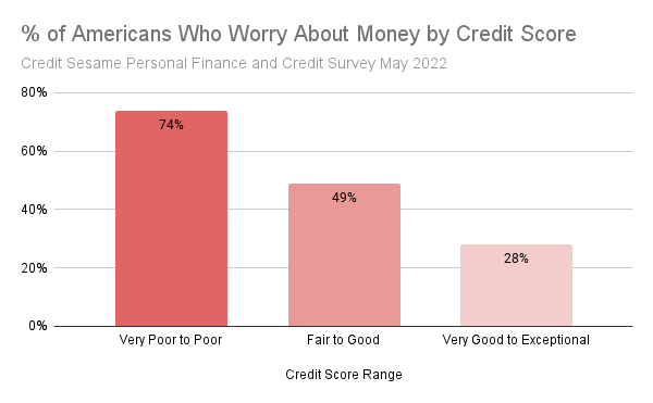 Credit score and worrying