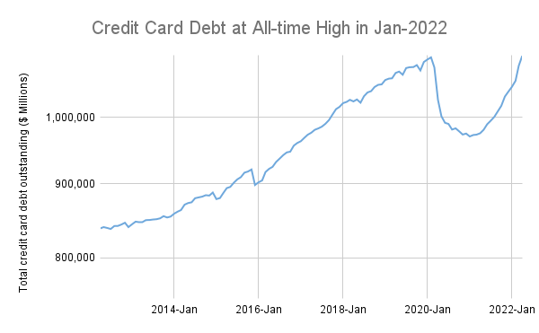 credit card debt