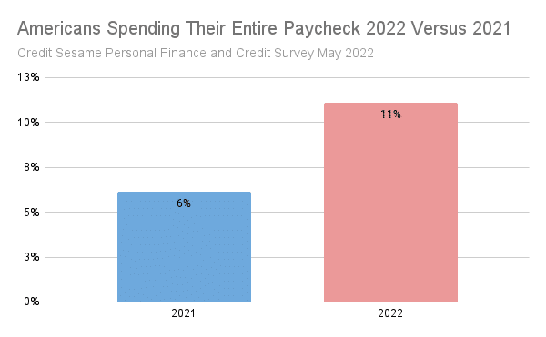 Americans spending entire paycheck