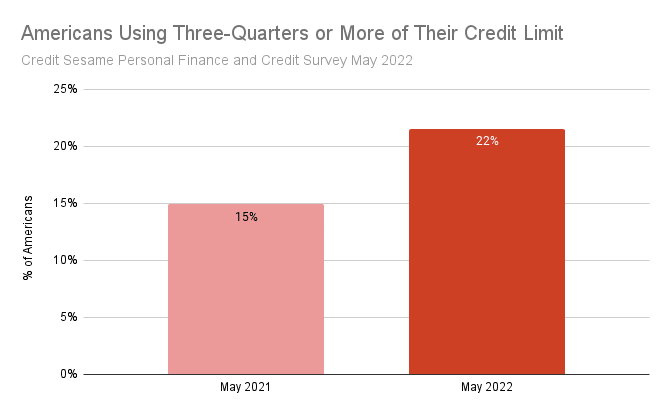 Americans using three-quarters or more of credit limit on collision course with credit card companies