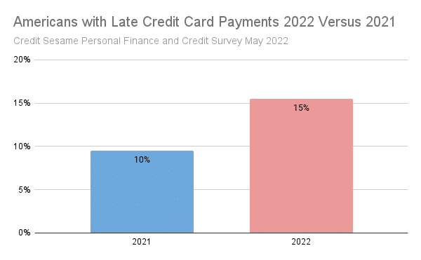 Credit card payments