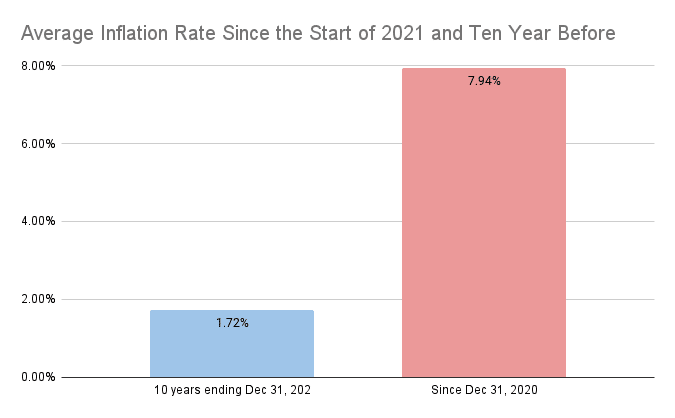 budget for inflation