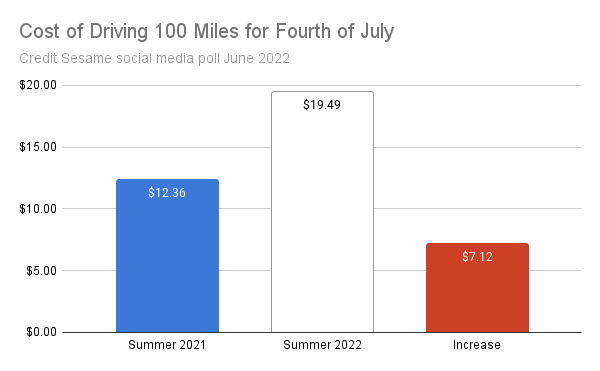 Fourth of July spending on gas