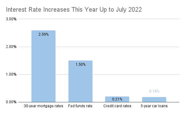 rising interest rates