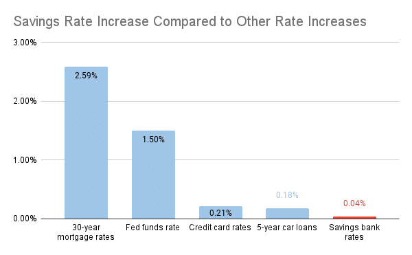 Rising interest rates