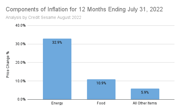 Inflation rates