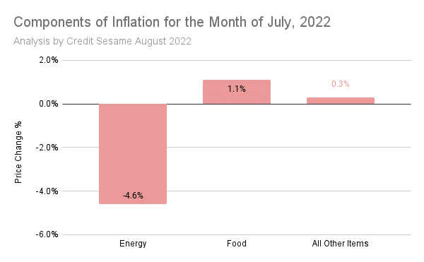 Inflation rates July 2022