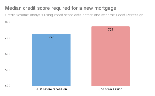 Median credit score before and after the Great Recession