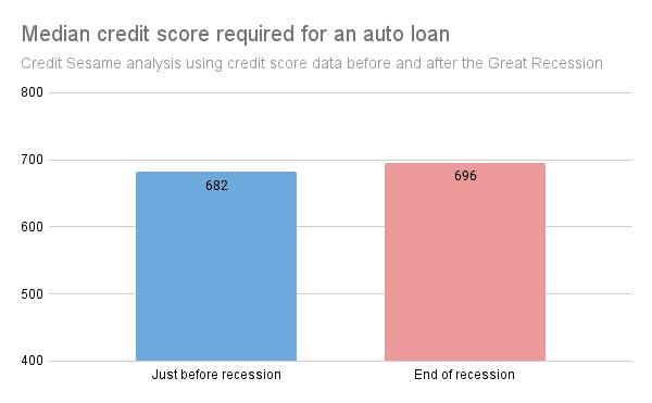 apply for credit media score required for an auto loan