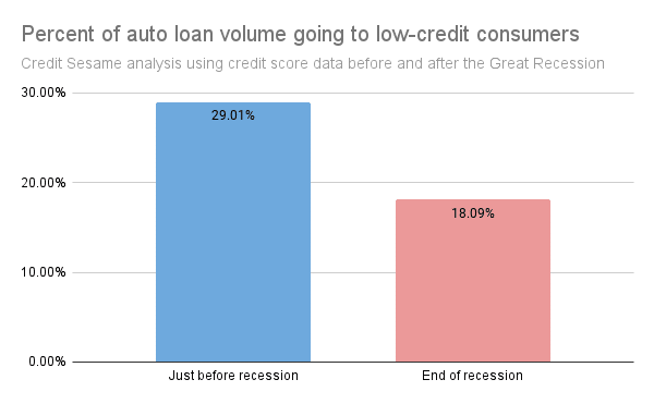 apply for credit percent of auto loans going to low-credit consumers