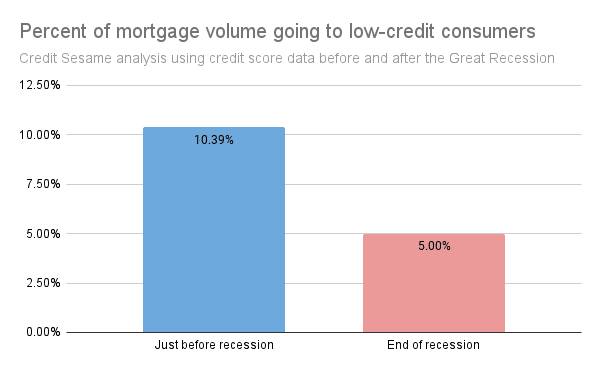 apply for credit percent mortgages going to low-credit consumers