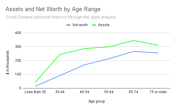 Personal finances through the ages analysis -- Assets and net worth by age