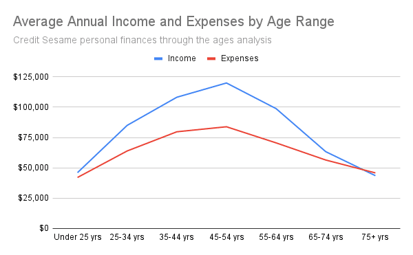 Personal finances through the ages -- income versus expenses