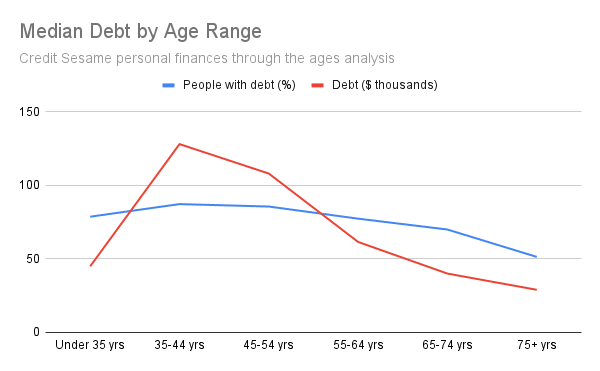 Personal finances through the ages -- median debt by age
