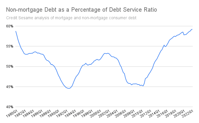 Non-mortgage debt putting strain on household budgets