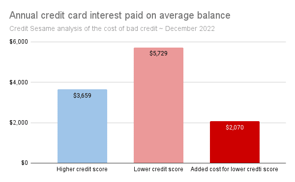 Cost of bad credit - credit cards