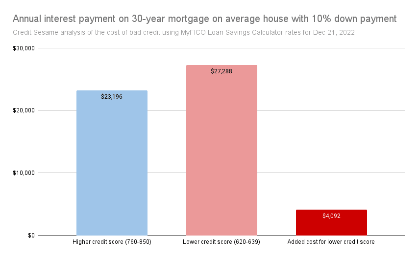 Cost of bad credit - mortgages