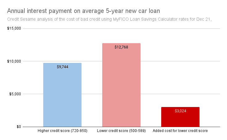 Cost of bad credit - car loan