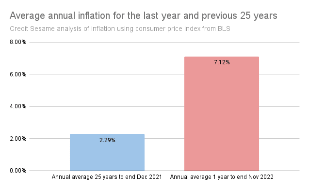 Annual average inflation ~ budget makeover