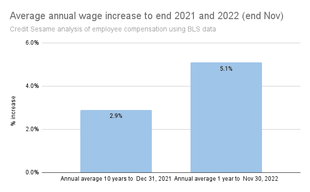 Wage increase 
