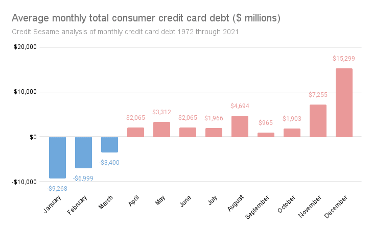 Average monthly credit card spend