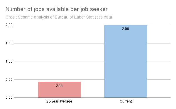 Jobs per job seeker