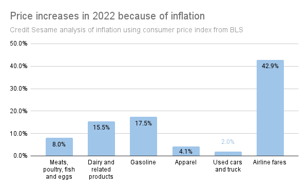 budget makewover to accommodate price increases