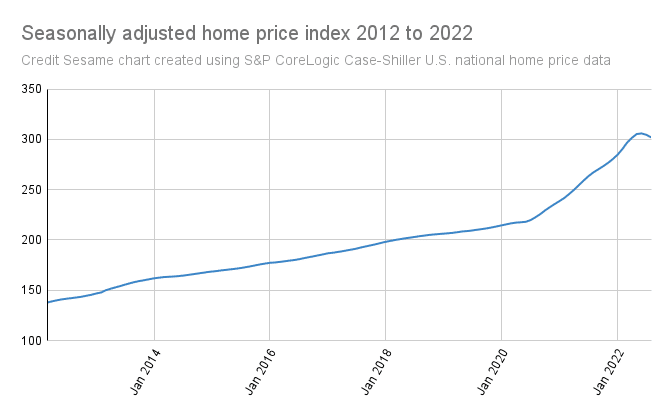 home prices