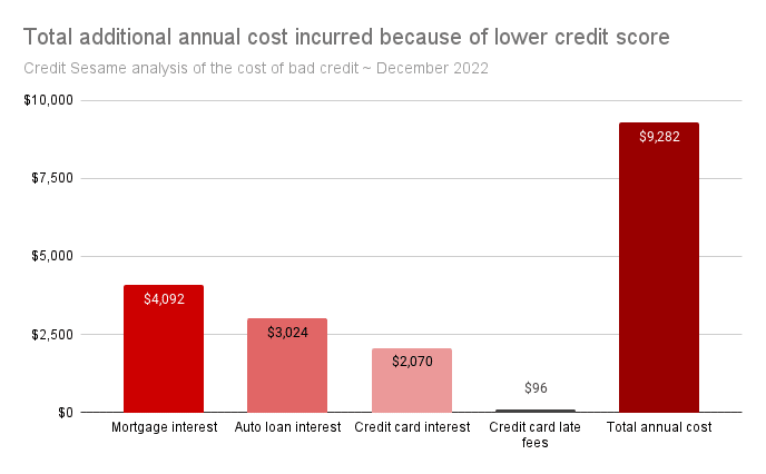Total cost of bad credit