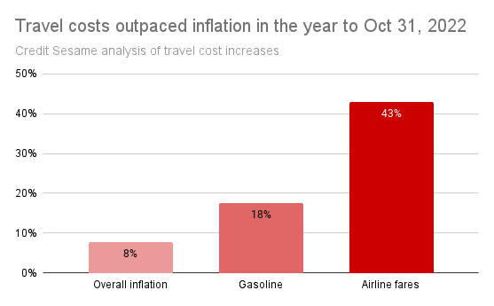 holiday travel and inflation