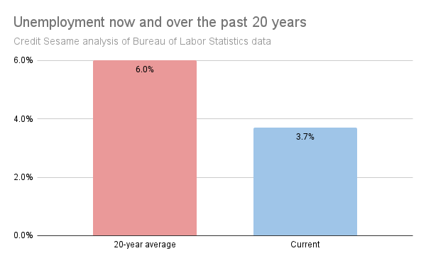 unemployment rate