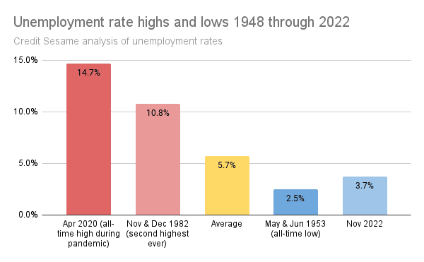 Unemployment rate 1948 through 2022