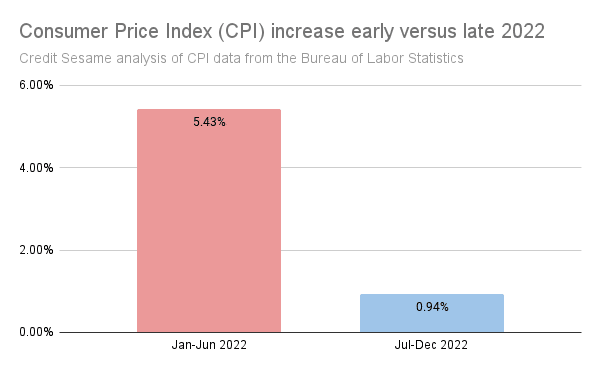 Inflation is dead