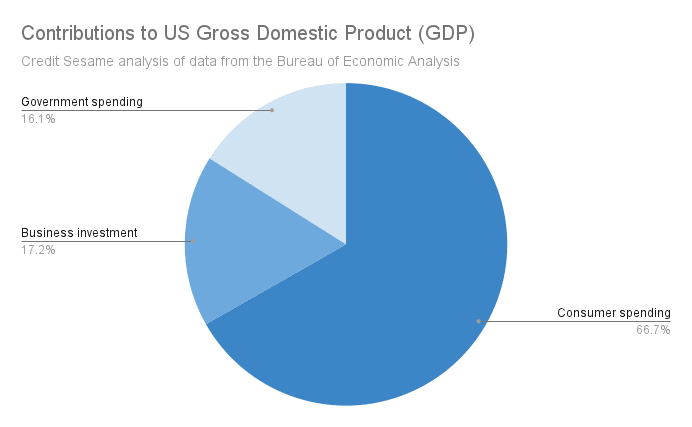 GDP contributions