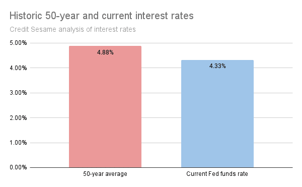 historic and current 2023 interest rates