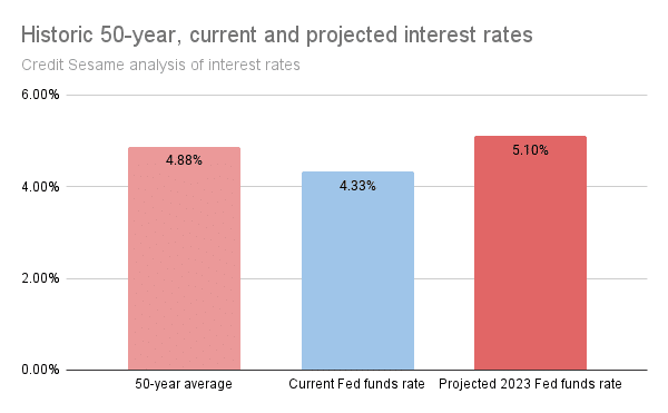 historic, current and projected 2023 interest rates