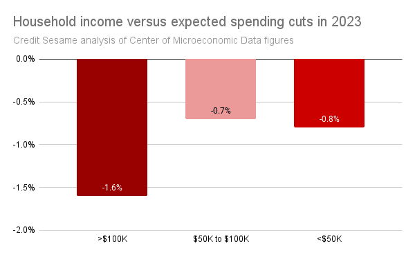 COnsumer spending cuts versus income