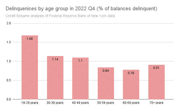 Delinquencies by age group