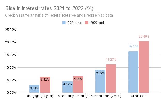 Rise in interest rates