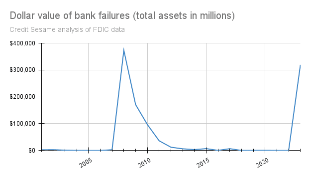 bank failures