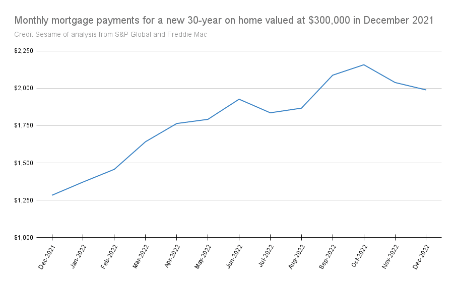 slump in home prices